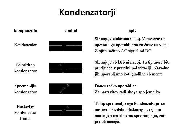 Kondenzatorji komponenta simbol opis Kondenzator Shranjuje električni naboj. V povezavi z uporom ga uporabljamo