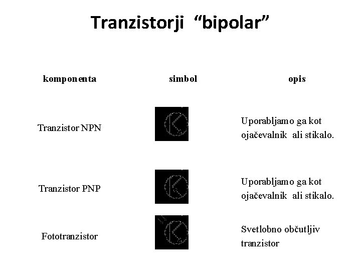 Tranzistorji “bipolar” komponenta simbol opis Tranzistor NPN Uporabljamo ga kot ojačevalnik ali stikalo. Tranzistor