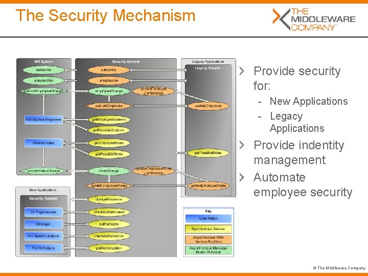 The Security Mechanism Provide security for: - New Applications - Legacy Applications Provide indentity