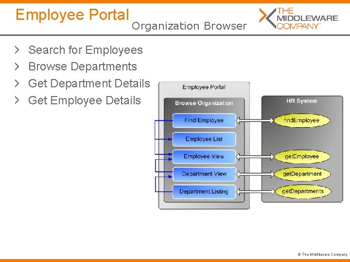 Employee Portal Organization Browser Search for Employees Browse Departments Get Department Details Get Employee