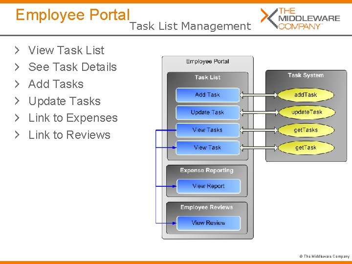 Employee Portal Task List Management View Task List See Task Details Add Tasks Update