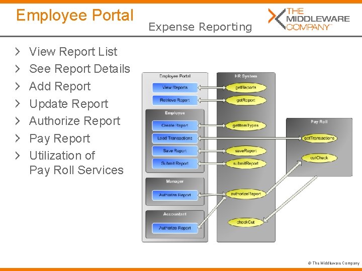 Employee Portal Expense Reporting View Report List See Report Details Add Report Update Report
