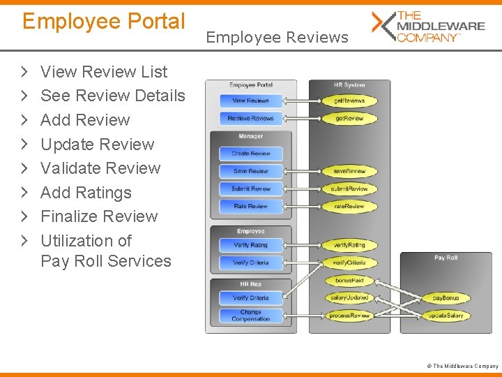 Employee Portal Employee Reviews View Review List See Review Details Add Review Update Review