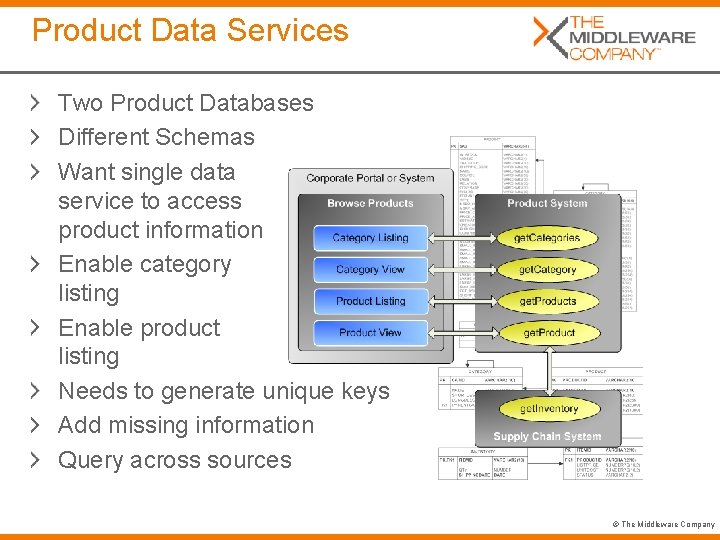 Product Data Services Two Product Databases Different Schemas Want single data service to access