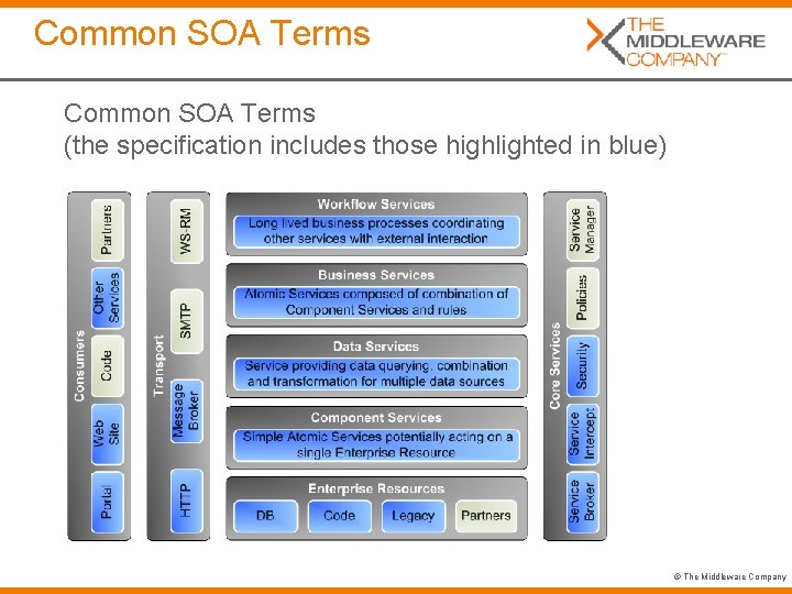 Common SOA Terms (the specification includes those highlighted in blue) © The Middleware Company