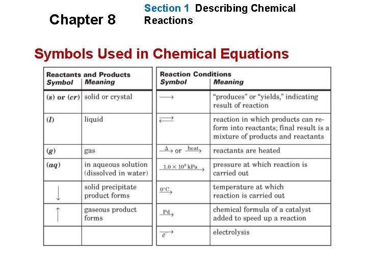 Chapter 8 Section 1 Describing Chemical Reactions Symbols Used in Chemical Equations 