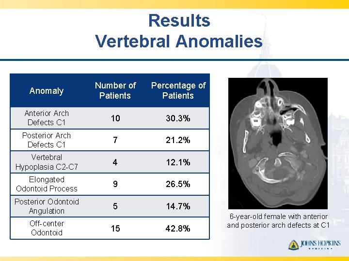 Results Vertebral Anomalies Anomaly Number of Patients Percentage of Patients Anterior Arch Defects C