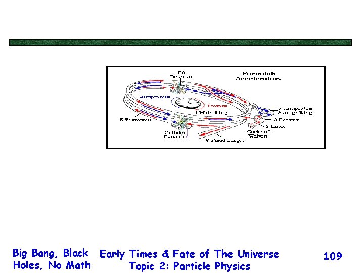 Big Bang, Black Early Times & Fate of The Universe Holes, No Math Topic