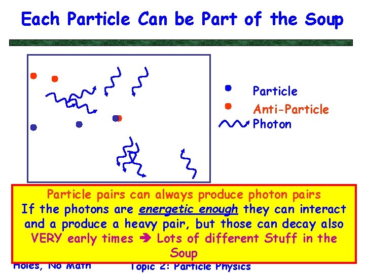 Each Particle Can be Part of the Soup Particle Anti-Particle Photon Particle pairs can