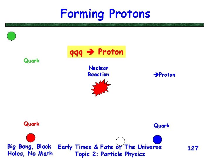 Forming Protons Quark qqq Proton Nuclear Reaction Quark Proton Quark Big Bang, Black Early