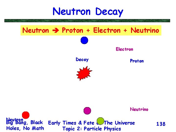 Neutron Decay Neutron Proton + Electron + Neutrino Electron Decay Proton Neutrino Neutron Big