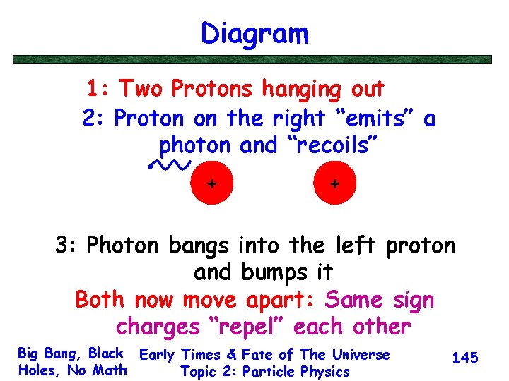 Diagram 1: Two Protons hanging out 2: Proton on the right “emits” a photon