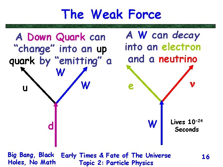 The Weak Force A Down Quark can “change” into an up quark by “emitting”