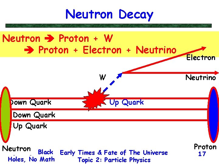 Neutron Decay Neutron Proton + W Proton + Electron + Neutrino W Down Quark
