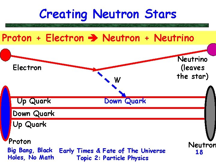 Creating Neutron Stars Proton + Electron Neutron + Neutrino Electron W Up Quark Neutrino