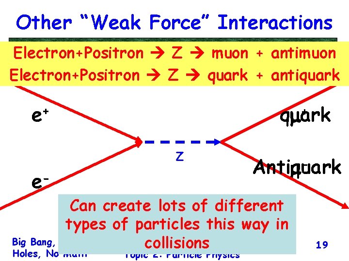 Other “Weak Force” Interactions Electron+Positron Z muon + antimuon Electron+Positron Z quark + antiquark