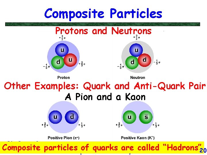 Composite Particles Protons and Neutrons Other Examples: Quark and Anti-Quark Pair A Pion and