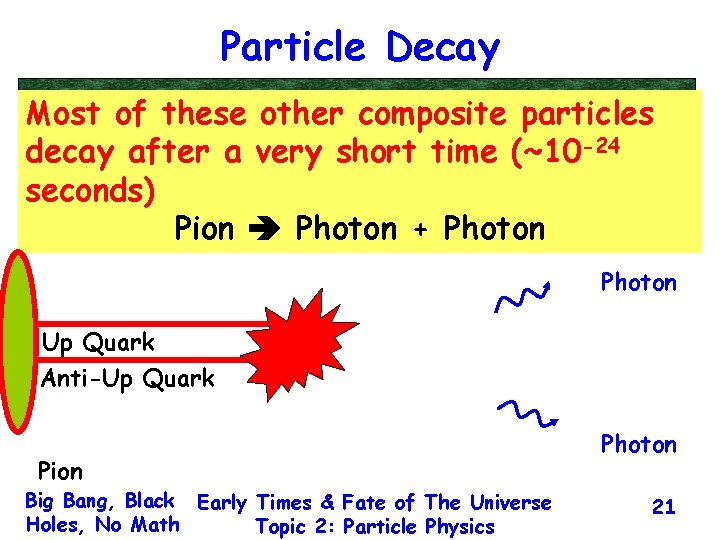 Particle Decay Most of these other composite particles decay after a very short time