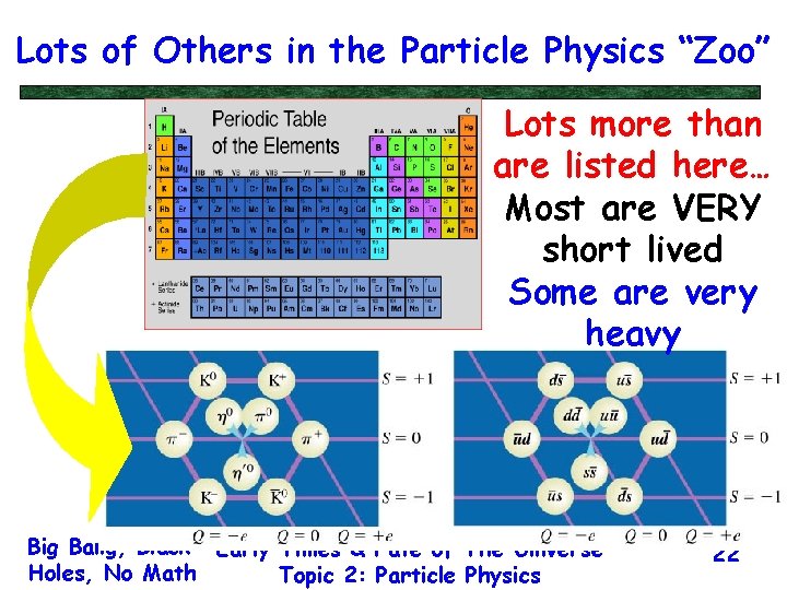 Lots of Others in the Particle Physics “Zoo” Lots more than are listed here…