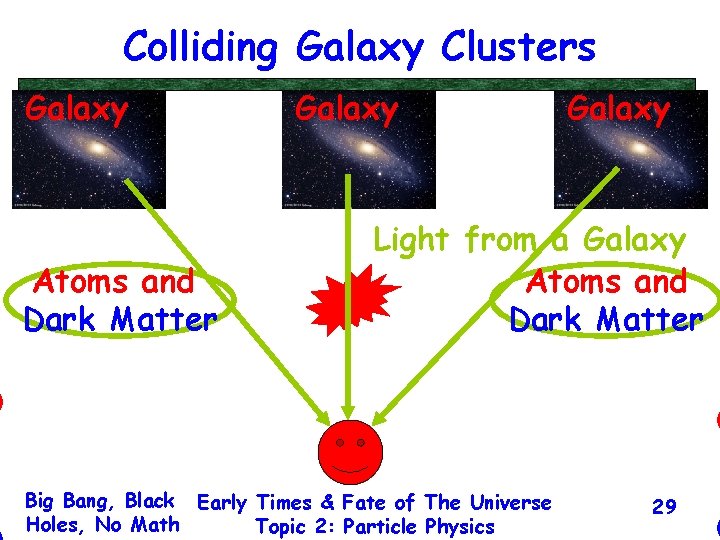 Colliding Galaxy Clusters Galaxy Atoms and Dark Matter Galaxy Light from a Galaxy Atoms