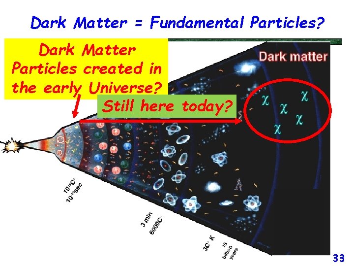 Dark Matter = Fundamental Particles? Dark Matter Particles created in the early Universe? Still