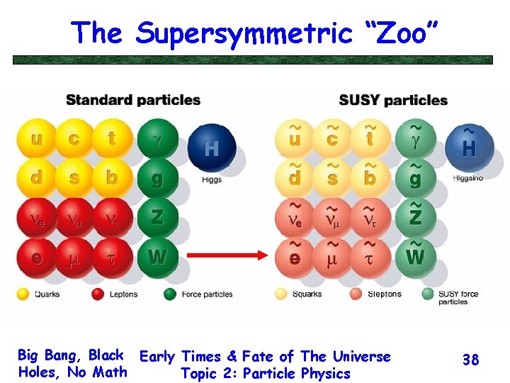 The Supersymmetric “Zoo” Big Bang, Black Early Times & Fate of The Universe Holes,