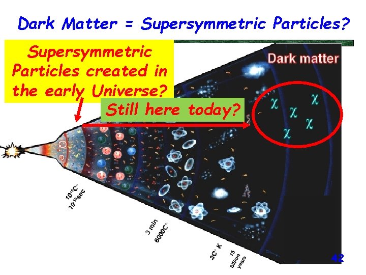 Dark Matter = Supersymmetric Particles? Supersymmetric Particles created in the early Universe? Still here