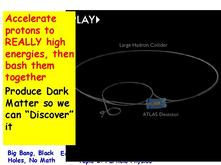 Accelerate protons to REALLY high energies, then bash them together Produce Dark Matter so