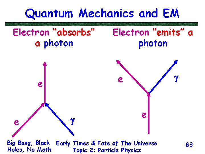 Quantum Mechanics and EM Electron “absorbs” a photon g e e e Electron “emits”