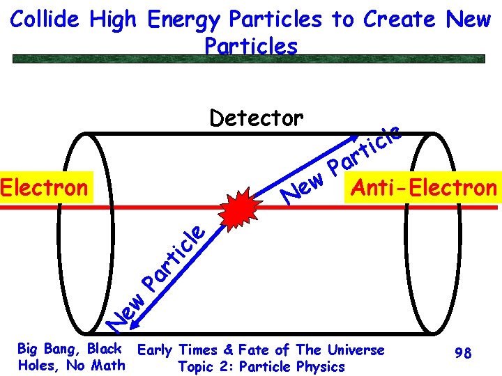 Collide High Energy Particles to Create New Particles Detector e l ic t r