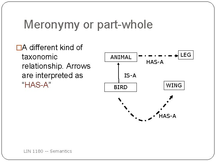 Meronymy or part-whole �A different kind of taxonomic relationship. Arrows are interpreted as “HAS-A”