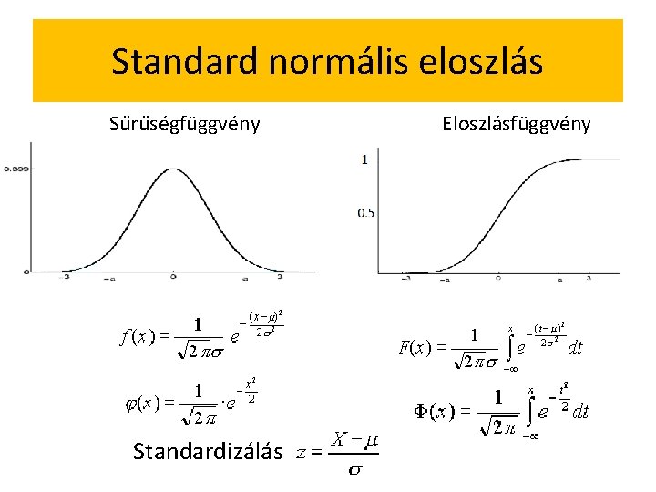 Standard normális eloszlás Sűrűségfüggvény Standardizálás Eloszlásfüggvény 