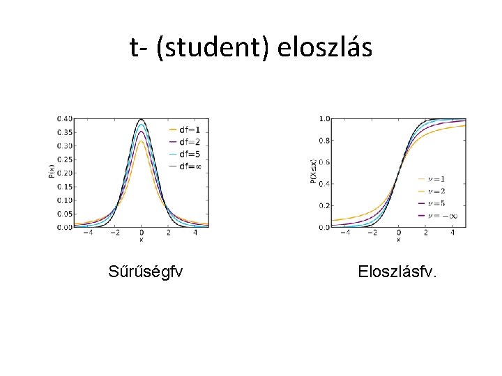t- (student) eloszlás Sűrűségfv Eloszlásfv. 
