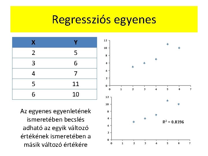 Regressziós egyenes X 2 3 4 Y 5 6 7 5 6 11 10