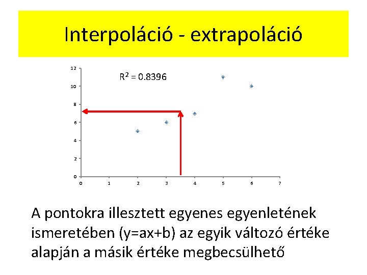 Interpoláció - extrapoláció 12 R 2 = 0. 8396 10 8 6 4 2