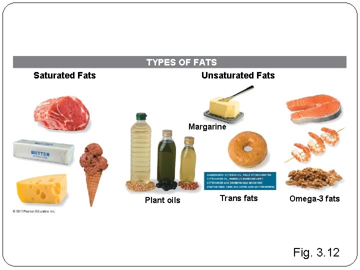 Saturated Fats TYPES OF FATS Unsaturated Fats Margarine Plant oils Trans fats Omega-3 fats