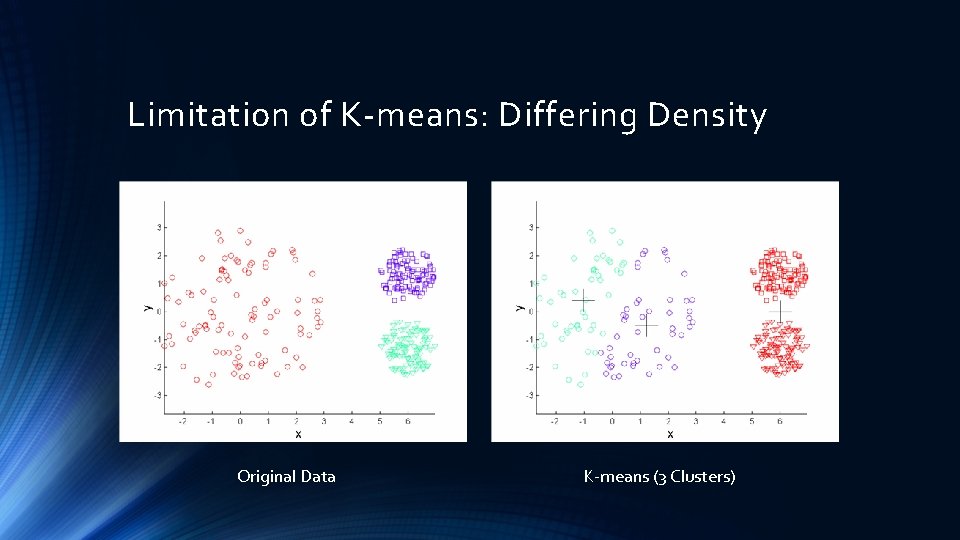 Limitation of K-means: Differing Density Original Data K-means (3 Clusters) 