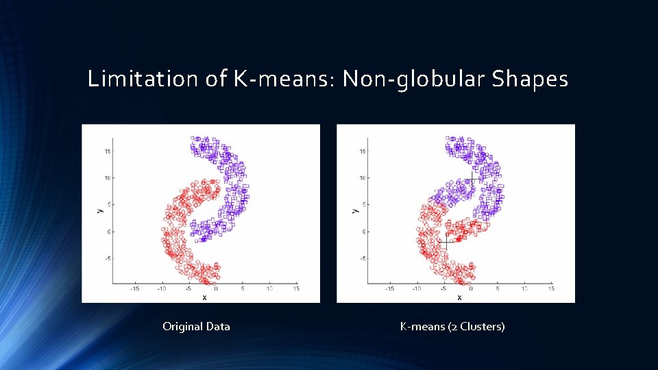 Limitation of K-means: Non-globular Shapes Original Data K-means (2 Clusters) 