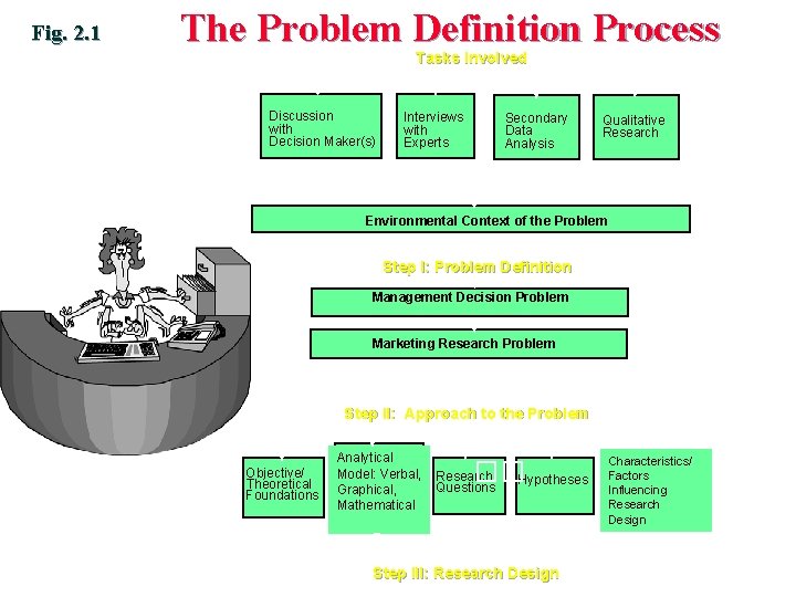 Fig. 2. 1 The Problem Definition Process Tasks Involved Discussion with Decision Maker(s) Interviews Fig. 2. 1 The Problem Definition Process Tasks Involved Discussion with Decision Maker(s) Interviews
