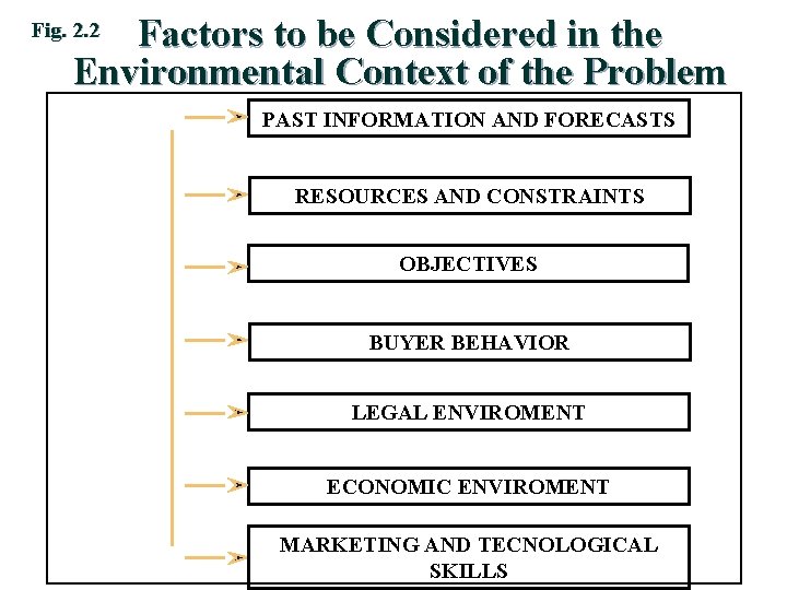 Factors to be Considered in the Environmental Context of the Problem Fig. 2. 2 Factors to be Considered in the Environmental Context of the Problem Fig. 2. 2