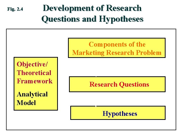 Fig. 2. 4 Development of Research Questions and Hypotheses Components of the Marketing Research Fig. 2. 4 Development of Research Questions and Hypotheses Components of the Marketing Research