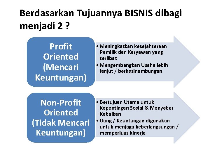 Berdasarkan Tujuannya BISNIS dibagi menjadi 2 ? Profit Oriented (Mencari Keuntungan) Non-Profit Oriented (Tidak