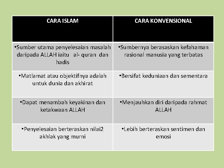 CARA ISLAM CARA KONVENSIONAL • Sumber utama penyelesaian masalah daripada ALLAH iaitu al- quran