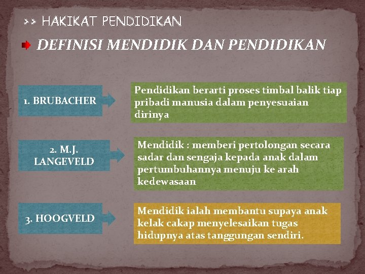 >> HAKIKAT PENDIDIKAN DEFINISI MENDIDIK DAN PENDIDIKAN 1. BRUBACHER 2. M. J. LANGEVELD 3.