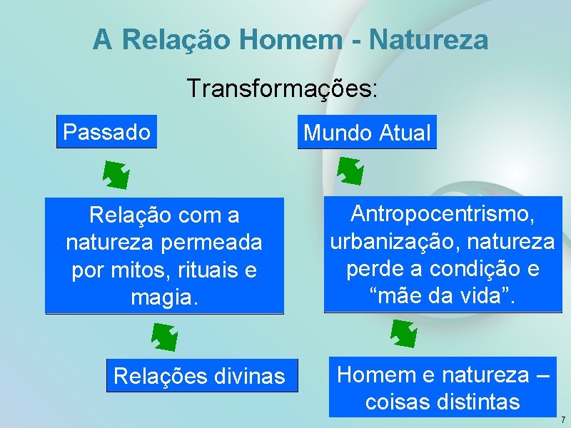 A Relação Homem - Natureza Transformações: Passado Relação com a natureza permeada por mitos,