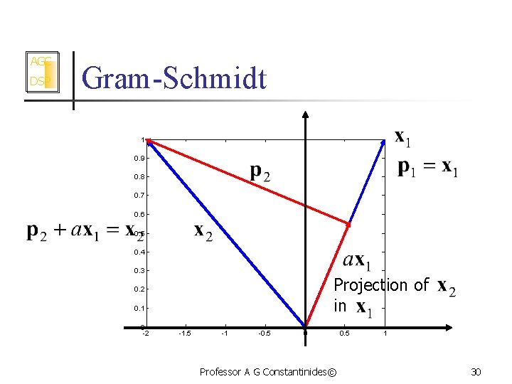 AGC DSP Gram-Schmidt 1 0. 9 0. 8 0. 7 0. 6 0. 5