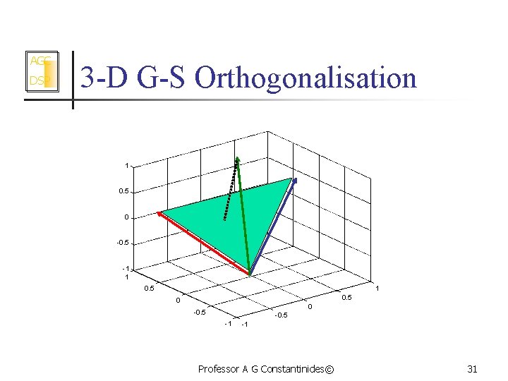 AGC DSP 3 -D G-S Orthogonalisation 1 0. 5 0 -0. 5 -1 1