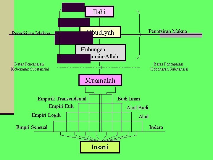 Ilahi Penafsiran Makna Ubudiyah Hubungan Manusia-Allah Batas Pencapaian Kebenaran Substansial Muamalah Empirik Transendental Empiri