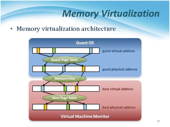 Memory Virtualization • Memory virtualization architecture 15 