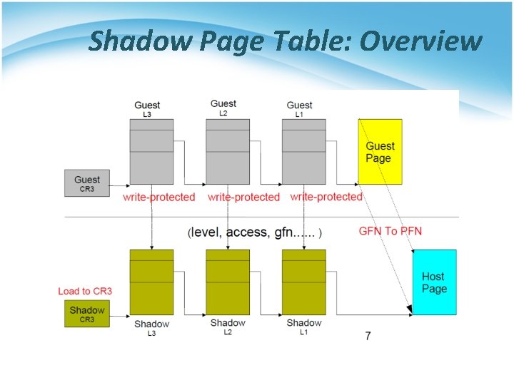 Shadow Page Table: Overview 